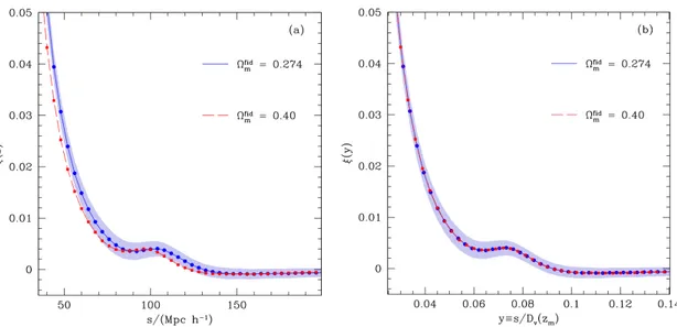 Figure 4.1: Left panel : measure of 2PCF monopole for a set of simulated data using two different fiducial cosmology characterised by different Ω f M (Ω f M = 0.257 in blue, Ω f M = 0.4 in red; the blue shaded region represents the typical variance of the 