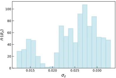 Figure 5.2: The photo-z error distribution in the AMICO-KiDS cluster catalogue in the interval 0.1 − 0.8 is considered.
