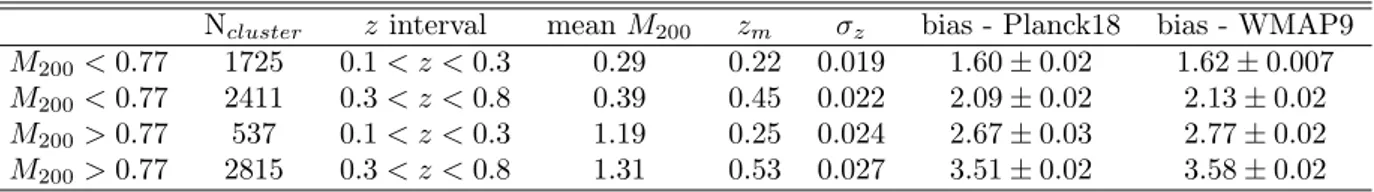 Figure 6.4: Redshift-space 2PCF of the AMICO-KiDS clusters in 5.0 Mpc h −1 &lt; s &lt; 80.0 Mpc h −1 , divided in two sub-catalogues in mass: a low-mass sub-catalogue with M 200 &lt; 0.77 10 14 M  /h and a high-mass 
