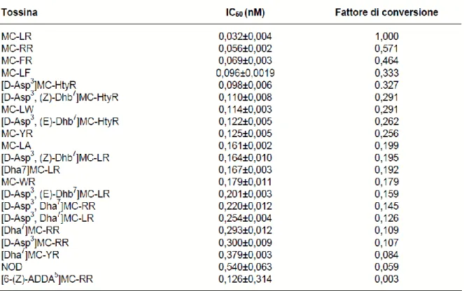 Tabella 1. Fattori di conversione e valori di IC 50  per 21 varianti di microcistine e per la nodularina (Rapporto 