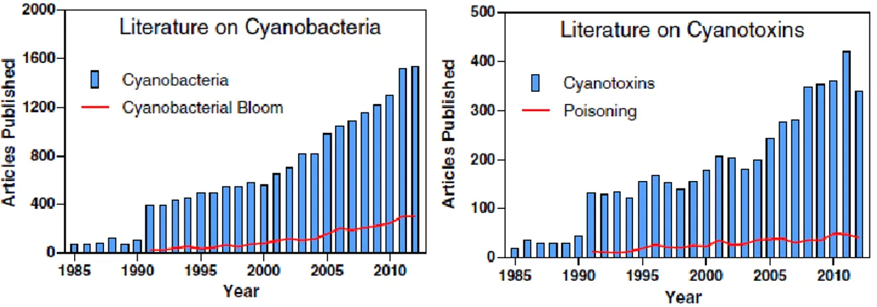 Figura 7. Letteratura su cianobatteri e eventi di bloom (sinistra) e letteratura su cianotossine e eventi di  intossicazione (destra) (Merel et al., 2013).