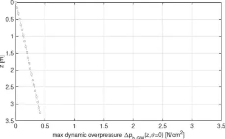 Figure 2.4 profilo della sovra – pressione dinamica secondo la teoria di Silvestri et al