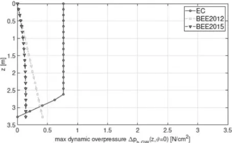 Figure 2.6 confronto dell’andamento delle sovra pressioni dinamiche secondo tre diverse teorie 