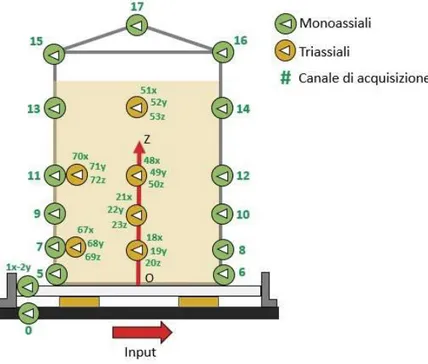 Figure 3.6 posizione e numerazione canali degli accelerometri uniassiali e triassiali 