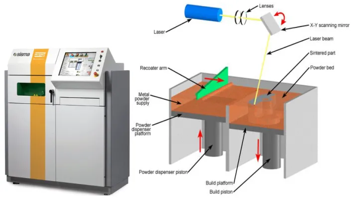 Fig. 2: Fotografia e modellazione della macchina per Selective Laser Melting MYSINT100, progettata e  costruita da Sisma S.p.a