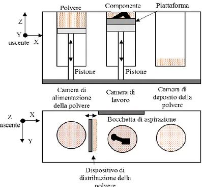 Figura 3: Schema di funzionamento della macchina MYSINT100. 