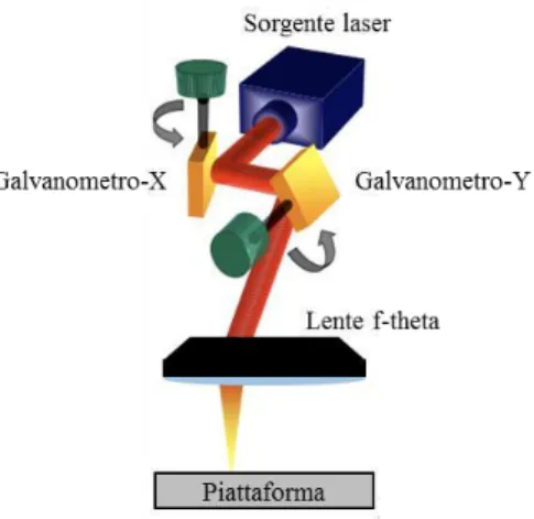 Figura 4: Sistema di specchi galvanometrici e lente f-theta per il trasporto del fascio