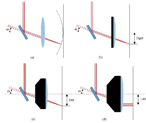 Figura 5: Lente di focalizzazione (a) sferica, (b) piana, (c) f-theta e (d) f-theta telecentrica 