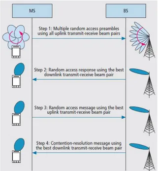 Figure 1.1: The random access procedure in mmWave beamforming cellular networks [1]