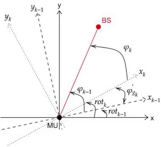 Figure 2.2: Effect of the device self rotation on AoA and gyroscope data