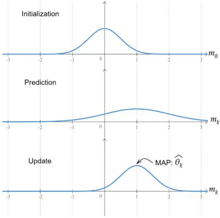 Figure 2.4: Phases of the KF and evolution of the estimate distribution The mathematical implementation is reported below: