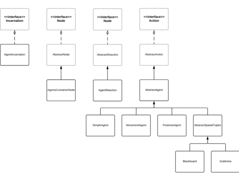 Figura 5.1: Ricostruzione UML della gerarchie delle classi