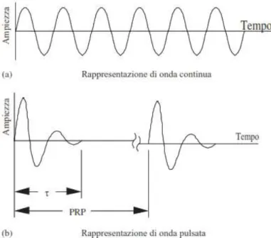 Figura 4. Rappresentazioni schematiche di forme d’onda (a) continua e (b) pulsata. Tratta da [1]