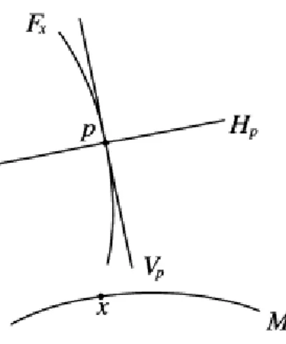 Figura 1.2: Decomposizione dello spazio T p E nello spazio orizzontale H p e verticale V p .