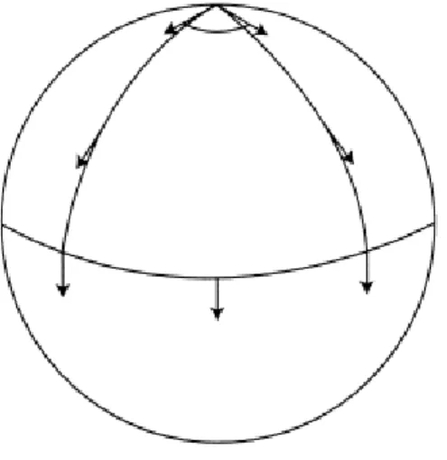 Figura 1.5: Rappresentazione di come il trasporto parallelo porti ad una olonomia lungo un percorso chiuso su una sfera