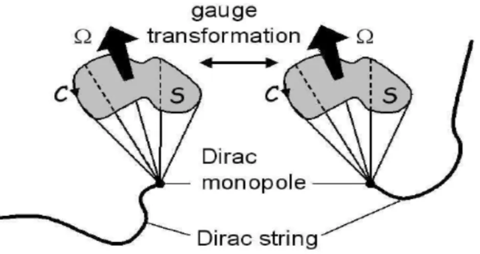 Figura 2.1: Due rappresentazioni del flusso del campo di un monopolo di Dirac attraverso la superficie S legate da una trasformazione di gauge