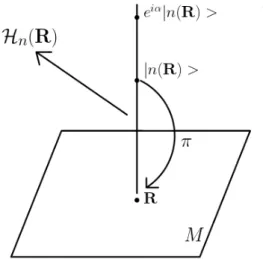 Figura 2.2: Fibrato principale sullo spazio dei parametri.