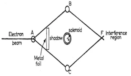 Figura 2.4: Fascio di elettroni che si divide, passa attorno al solenoide e poi si ricongiunge