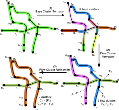 Figura 4.1: Esempio delle tre fasi di clustering previste dall’algoritmo. Immagine tratta da [16].