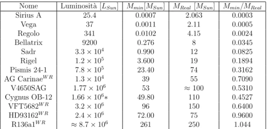 Table 1.1: Gran parte delle stelle fanno parte di sistemi binari, motivo per cui la massa si conosce con buonissima precisione