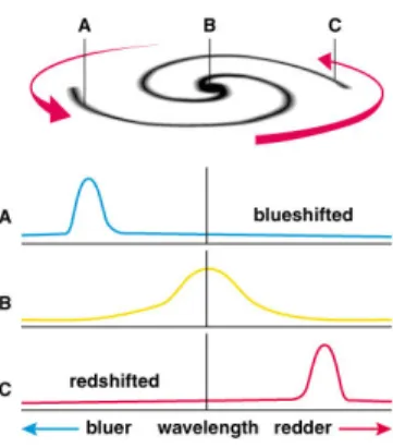 Figure 1.4: In questa immagine si vede come la rotazione della galassia influenza le lunghezze d’onda rispetto ad un osservatore.