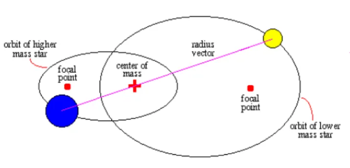 Figure 1.1: Riproduzione delle orbite ellittiche di due stelle facenti parte di un sistema binario.