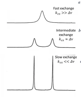 Figure 10. NMR spectra for spins, as a function of reaction rate ( 