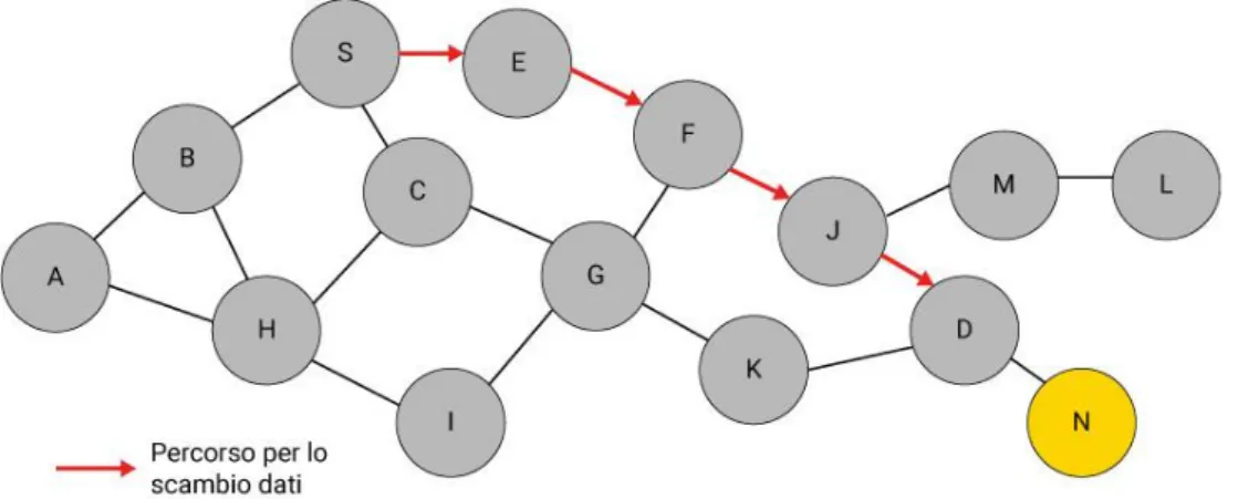 Figura 14 - Scambio dati tra S e D. 