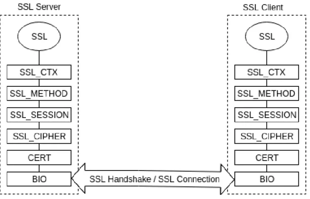 Figura 3.1: Schema Strutture SSL Connection