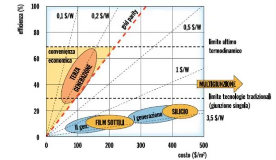 Figura 1.4. Relazione costo-rendimento delle tipologie di celle fotovoltaiche in commercio e future [3]