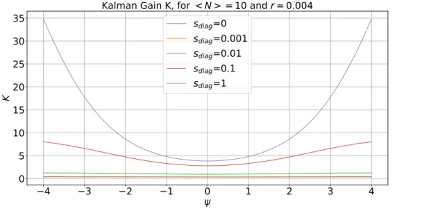 Figure 4.10: Kalman gain for hNi = 10, r = 0.004