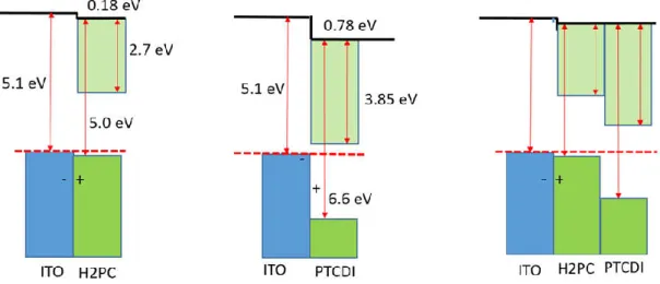 Figura 3.3:  Posizione del livello di Fermi per H 2 Pc e PTCDI su ITO e in giunzione p-n