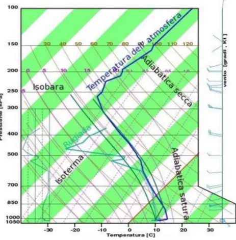 Figura 1.1: esempio di profilo atmosferico rappresentato su di un diagramma skew-T log-P