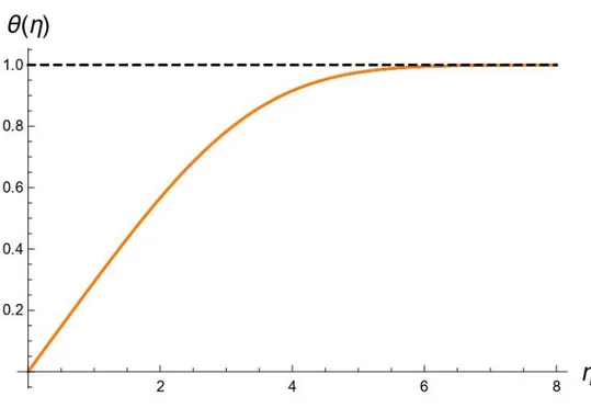 Figura  4.1.  a)  Caso  senza  dissipazione  viscosa.  Andamento  della  temperatura  adimensionale per Pr=0.71