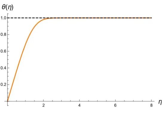 Figura  4.1.  c)  Caso  senza  dissipazione  viscosa.  Andamento  della  temperatura  adimensionale per Pr=10