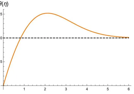 Figura 4.3. b) Andamento della temperatura adimensionale per Pr=0.71 ed Ec=10. 