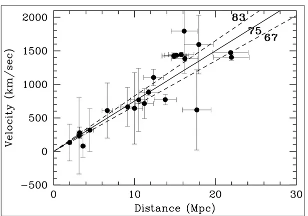 Figura 1.1: Il grafico mostra la velocit` a di allontanamento v = cz di diverse galassie in funzione della loro distanza