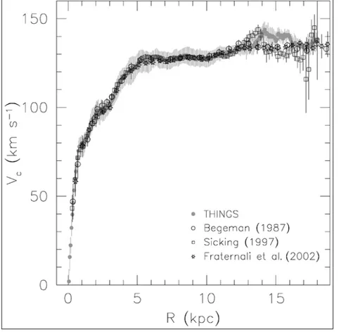 Figura 2.1: Curve di rotazione della galassia NGC 2403 misurate da diversi gruppi di ricerca