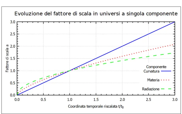 Figura 3.1: Evoluzione del fattore di scala per universi a singola componente dominati da curvatura, materia o radiazione.