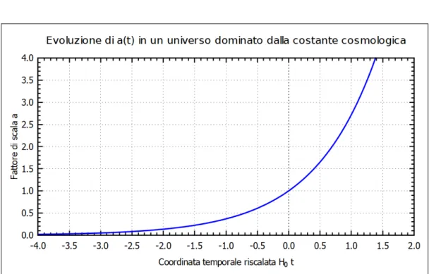 Figura 3.2: Evoluzione del fattore di scala per un universo dominato da costante cosmologica.