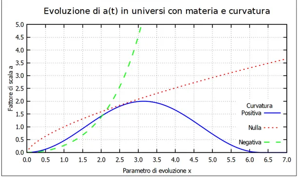 Figura 3.3: Evoluzione del fattore di scala per un universo dominato da materia piatto, a curvatura positiva (con Ω 0 = 2) e a curvatura negativa (con Ω 0 = 1 2 ) in funzione di x
