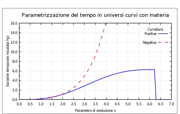 Figura 3.4: Evoluzione del termine H 0 t in funzione del parametro x nel caso di universi con