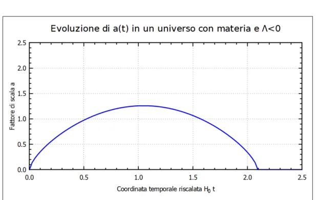 Figura 3.5: Andamento del fattore di scala in funzione di H 0 t in un universo con materia e