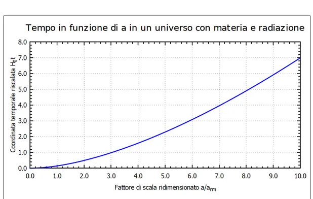 Figura 3.7: Andamento del termine H 0 t in funzione di a rm a in un universo contenente materia