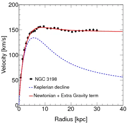 Figura 1.1: Andamento della curva di velocità nella galassia NGC 3198. Questi dati sperimentali sono in contrasto con la teoria kepleriana in quanto, ricavando l’andamento della massa della galassia dal rapporto tra luminosità e massa, si può notare che la