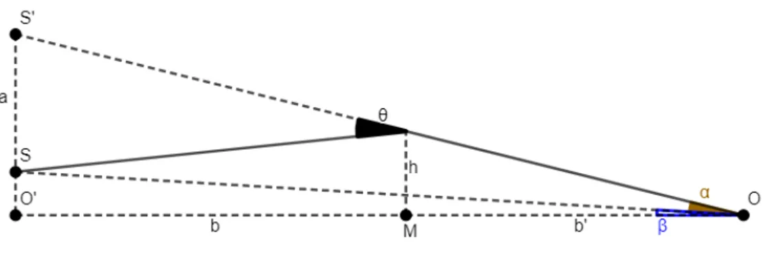 Figura 2.1: Trattazione geometrica della lente gravitazionale.