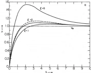 Figura 4.1: Il grafico illustra i diversi andamenti di v(s) al variare di ξ, nel caso di una galassia formata solo dal disco; per ξ = 2 è graficato, con linea tratteggiata anche l’andamento che si ha con µ = 1 − e −x .