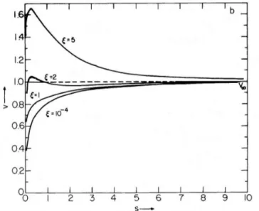 Figura 4.2: Il grafico illustra i diversi andamenti di v(s) al variare di ξ, nel caso di una galassia formata solo da un bulge