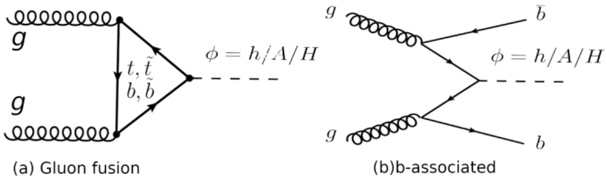 Figure 2.2: Feynman diagrams represented the production of an MSSM Higgs boson at