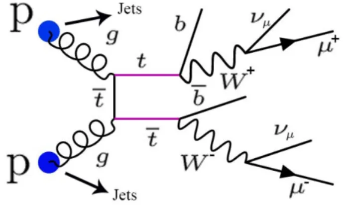 Figure 2.6: Feynman diagram of the couple decay process t¯ t with final state µ + µ − .
